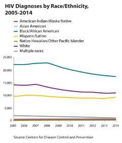 Thumbnail of line graph showing HIV diagnoses by race/ethnicity, 2005-2014.