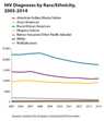 Thumbnail of line graph showing HIV diagnoses by race/ethnicity, 2005-2014.