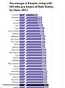 Thumbnail of bar chart showing the percentage of people living with HIV who are aware of their status by state, 2012.