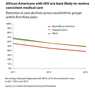 Tiny version of retention in HIV care by race/ethnicity line graph 