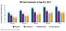 This bar graph illustrates the HIV continuum of care for 2014 by age. Of those aged 13 to 24, living with HIV, 56% are diagnosed, 41% are in care, 31% are receiving care, and 24% are virally suppressed.  Of those aged 25 to 34, living with HIV, 71% are diagnosed, 51% are in care, 38% are receiving care, and 37% are virally suppressed.  Of those aged 34 to 44, living with HIV, 85% are diagnosed, 61% are in care, 46% are receiving care, and 48% are virally suppressed.  Of those aged 45 to 54, living with HIV, 91% are diagnosed, 67% are in care, 53% are receiving care, and 55% are virally suppressed.  Of those aged 55 and older, living with HIV, 93% are diagnosed, 67% are in care, 55% are receiving care, and 57% are virally suppressed.