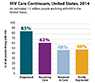 This bar graph illustrates the HIV continuum of care for 2014. Of the estimated 1.1 million Americans living with diagnosed or undiagnosed HIV infection, 85 percent are diagnosed, 62 percent are receiving care, 48 percent are retained in care and 49 percent are virally suppressed.