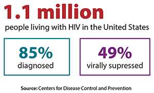 Of the estimated 1.1 million people living with HIV in America, 85 percent were diagnosed and knew they had HIV, and 49 percent had the virus under control through HIV treatment. 