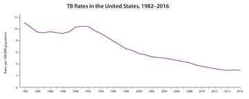 This line graph shows the rates of TB in the United States between 1982 and 2016.  Preliminary data for 2016 indicate a slightly decreased TB rate (2.9) compared to 2015 (3.0). There was a resurgence of TB in the mid-1980s with several years of increasing rates until its peak in 1992. While overall rates have declined since the peak, the decline has slowed significantly in recent years. This slow progress threatens the realization of TB elimination during this century.