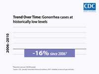 This bar chart shows that reported cases of gonorrhea are at historically low levels, with a 16 percent decline between 2006 and 2010.