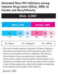 Estimated New HIV Infections among Injection Drug Users (IDUs), 2009, by Gender and Race/Ethnicity: This graph shows that in the US in 2009, an estimated 4,500 new HIV infections occurred among injection drug users. 2,400 of those were among males and 1,960 among females. Among males by race/ethnicity, 1,200 were among blacks, 560 were among Hispanics and 640 were among whites. Among females by race/ethnicity, 940 were among blacks, 370 were among Hispanics and 650 were among whites. (Note: This chart includes estimates, by gender, for blacks, Hispanics and whites only. (Note that the total estimated numbers of HIV infections among heterosexuals includes an additional 140 infections. These represent cases among American Indians/Alaska Natives, Asians, Native Hawaiians/Other Pacific Islanders, and individuals of multiple races. Specific estimates of HIV incidence in each of these populations could not be reliably estimated due to the relatively small number of HIV infections.)