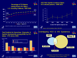 Overlapping Syndemics of HIV, STDs, TB, and Viral Hepatitis Four charts showing the co-infection rates between HIV and TB, Syphilis, Gonorrhea, Chlamydia, and Hepatitis C.