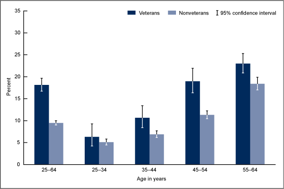 Figure 4 is a bar chart showing the percentage of male veterans and nonveterans who reported work limitations by age group for combined years 2007 through 2010.