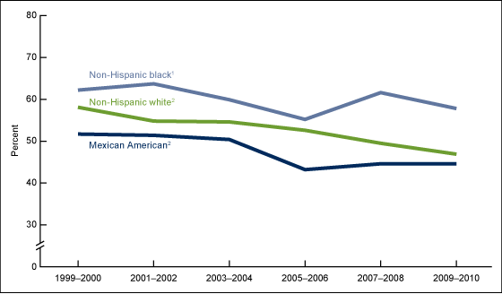 Figure 2 is a line graph of age-adjusted percentages of adults who smoke or have uncontrolled high blood pressure or high LDL cholesterol by race and age for 1999 to 2010. 