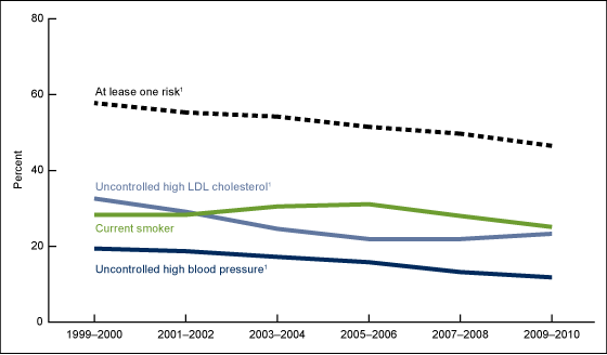 Figure 4 is a line graph of age-adjusted percentages for smoking or uncontrolled high blood pressure or high LDL cholesterol among adults for 1999 to 2010. 