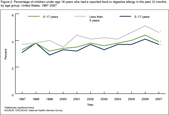 Figure 2 is a line graph showing the percentage of children with reported food or digestive allergy from 1997 through 2007 by age group.