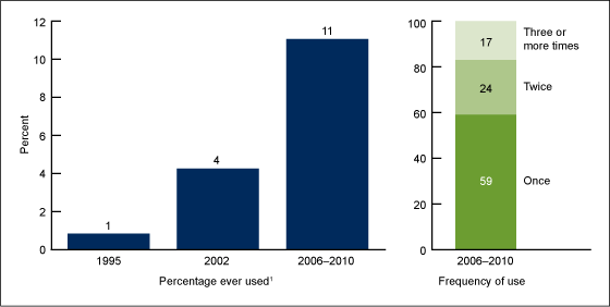 Figure 1 features two bar charts showing the percentage of sexually experienced women aged 15 through 44 who have ever used emergency contraception in 1995, 2002, and 2006 through 2010 and showing the frequency of use among women who have ever used emergency contraception in 2006 through 2010