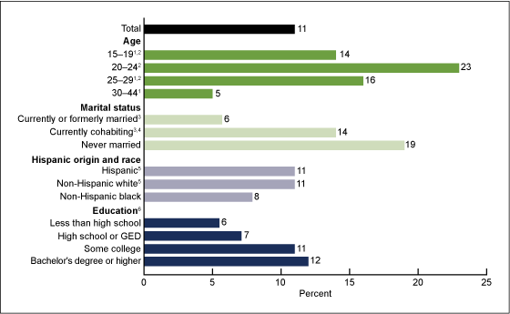 Figure 2 is a bar chart showing the percentage of sexually experienced women aged 15 through 44 who have ever used emergency contraception by age, marital status, race, and education