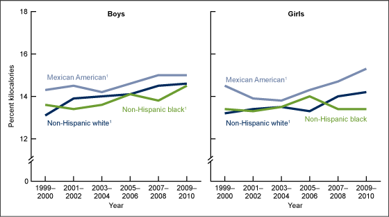 Figure 3 is a line graph showing the mean percentage of kilocalories from protein for every 2 years between 1999 through 2010 for children and adolescents aged 2-19, by sex, race, and ethnicity.