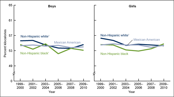 Figure 4 is a line graph showing the mean percentage of kilocalories from carbohydrate for every 2 years between 1999 through 2010 for children and adolescents aged 2-19, by sex, race, and ethnicity.