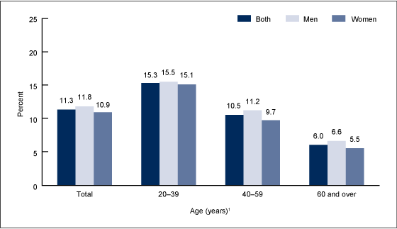 Figure 1 is a bar chart showing the percentage of calories from fast food among adults by sex and age from 2007 through 2010. 