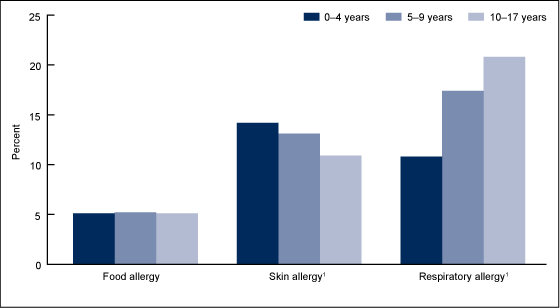 Figure 2 is a bar chart showing the percentage of children aged 0–17 years with a reported allergic condition in the past 12 months by age for combined years 2009–2011.