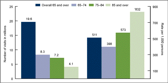 Figure 1 includes two bar charts showing the number of emergency department visits and the rate of emergency department visits for persons aged 65 and over from 2009 through 2010