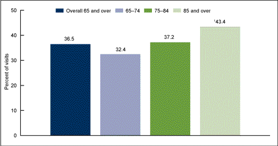 Figure 5 is a bar chart showing the percentage of emergency department visits resulting in hospitalization for persons aged 65 and over from 2009 through 2010