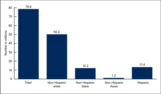 Figure 3 is a bar chart showing the number of obese adults aged 20 and over by race and Hispanic origin in the United States from 2011 through 2012