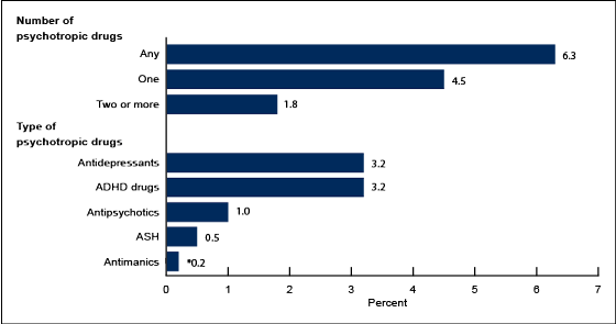 Figure 1 is a bar chart of the percentage of adolescents taking psychotropic medications in the past month by drug type for 2005 through 2010.