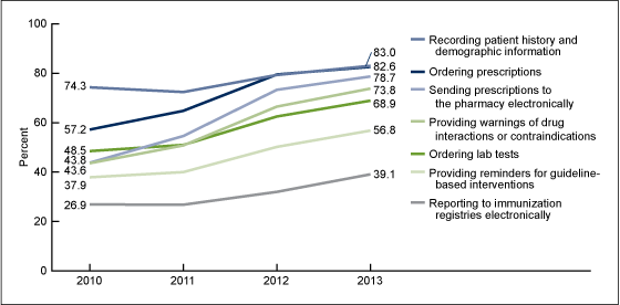 Figure 4 is a line graph showing the percentage of physicians with computerized capabilities to support seven Stage 2 Core set objectives from 2010 through 2013