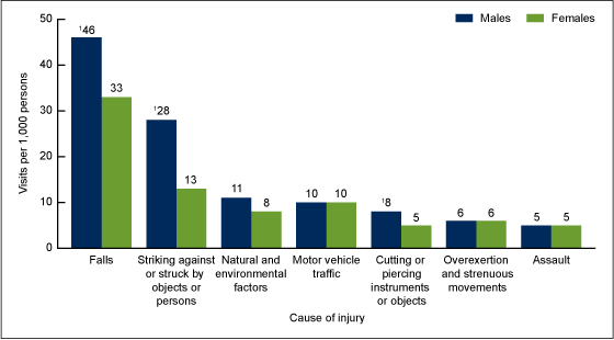 Figure 4 is a bar chart showing the injury-related emergency department visit rates for persons aged 18 and under, by cause of injury and sex in 2009 through 2010.