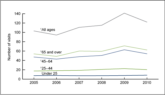 Figure 1 is a line graph showing the number of office-based physician visits by patients with