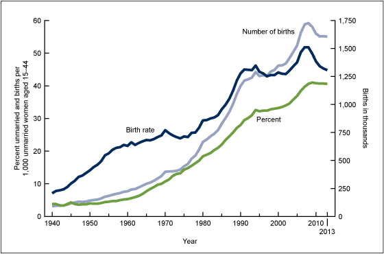 Figure 1 is a line graph of the number of nonmarital births, the nonmarital birth rate (per 1,000 unmarried women), and the percentage of births to unmarried women from 1940 through 2013 (preliminary) for the United States using vital statistics data.  