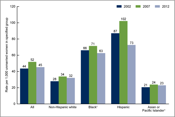 Figure 3 is a bar chart of birth rates to unmarried women (per 1,000) by race and Hispanic origin for 2002, 2007, and 2012 for the United States using vital statistics data.  