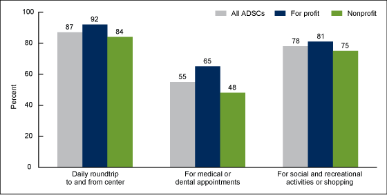 Figure 4 is a bar chart showing provision of transportation services by adult day services centers by center ownership in 2012.