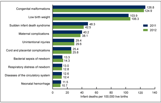 Figure 4 is a bar chart showing the death rates for the 10 leading causes of infant death in the United States in 2011 and 2012.