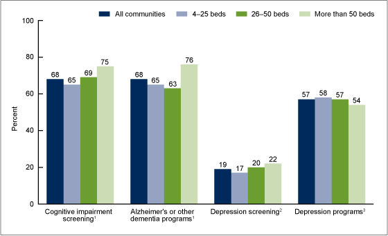 Figure 3 is a bar chart showing the screening and disease-specific programs for Alzheimer’s disease or other dementias and depression among residential care communities by community bed size for 2012