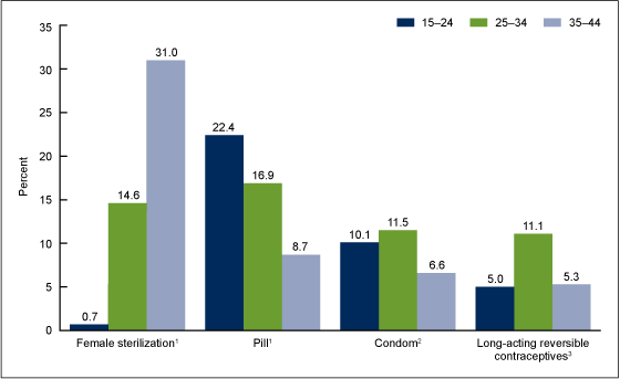 Figure 3 is a bar chart showing the percentages of women aged 15-44 who are currently using female sterilization, the pill, the male condom, and long-acting reversible contraceptives, by age. 