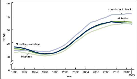 Figure 3 is a line graph showing cesarean delivery rates by race and Hispanic origin of the mother (y axis) for the United States (x axis) for 1990 through 2013. 