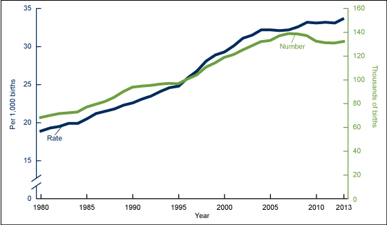 Figure 5 is a line graph showing the number and rate of twin births (y axis) in the United States for 1990 through 2013 (x axis).