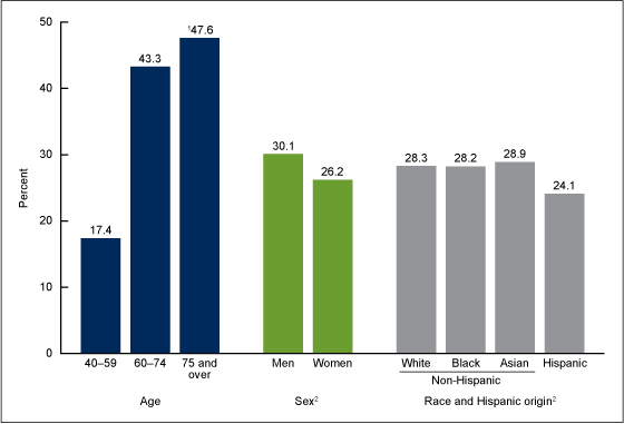 Figure 3 is a bar chart showing the percentage of adults aged 40 and over who used a prescription cholesterol-lowering medication in the past 30 days by age, sex, and race and Hispanic origin from 2011 through 2012.