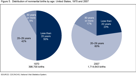 Figure 5 is a set of two pie charts showing the relative magnitude of births to unmarried women in selected age groups in relation to all births to unmarried women.