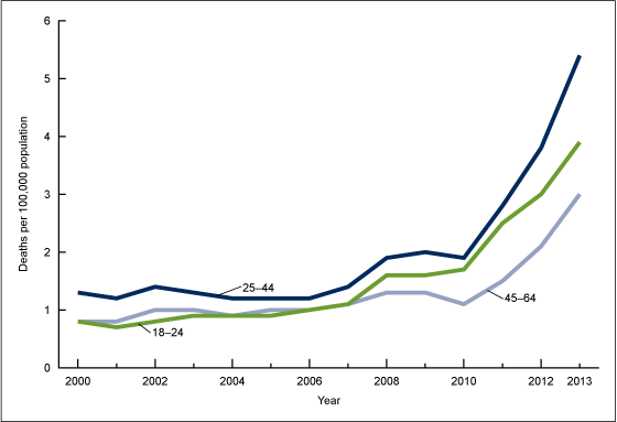 Figure 3 is a line graph showing rates for drug poisoning deaths involving heroin for age groups 18 through 24, 25 through 44, and 45 through 64 for 2000 through 2013.  