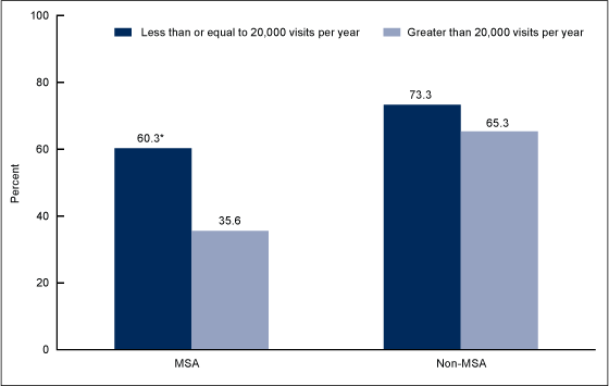 Figure 3 is a bar chart showing the percentage of visits to the closest emergency department by metropolitan statistical area status and hospital visit volume for the combined years 2009 and 2010.