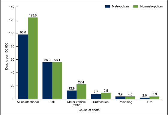 Figure 5 is a bar chart showing age-adjusted death rates by urbanization and cause of death among adults aged 65 and over for combined years 2012 and 2013.