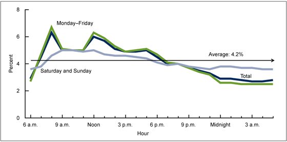 Figure 1 is a line chart showing the percent distribution of births by hour and day of the week for 41 states and the District of Columbia in 2013.