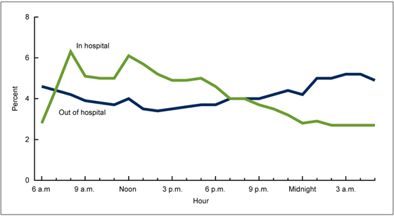 Figure 4 is a line chart showing the percent distribution of births by hour and place of delivery for 41 states and the District of Columbia in 2013.