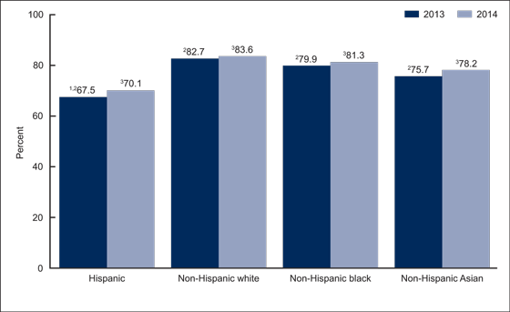 Figure 3 is a bar chart showing the percentage of adults aged 18 through 64 who had seen or talked to a health care professional in the past 12 months, by race and Hispanic origin for the years 2013 and 2014.