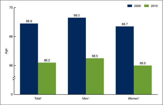 Figure 3 is a bar chart showing the mean age at total knee replacement among adult male and female inpatients for 2000 and 2010.