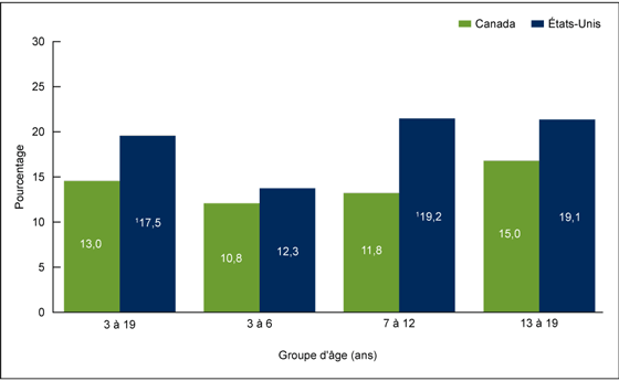 Figure 2 is a line chart showing the Prévalence de l’obésité chez les enfants et les adolescents de 3 à 19 ans, selon le groupe d’âge, Canada (de 2009 à 2013) et États-Unis (de 2009 à 2012).