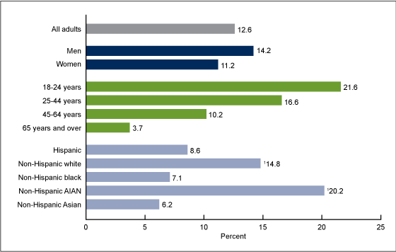 Figure 1 is a bar chart showing the percentage of adults who had ever tried an e-cigarette in their lifetime, by sex, age, and race and ethnicity, for 2014.