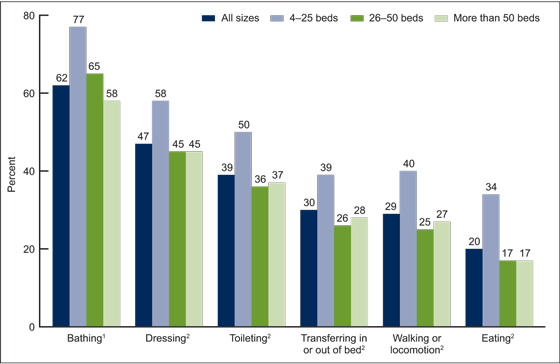 Figure 4 is a bar chart showing need for assistance with selected activities of daily living among residential care residents, by community size, in the United States for 2014.