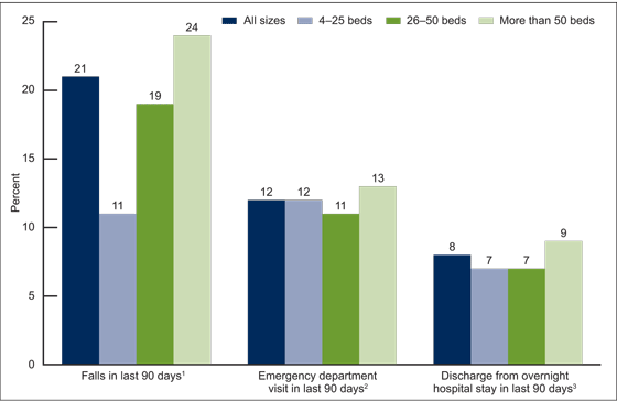 Figure 5 is a bar chart showing emergency department visits, discharges from overnight hospital stays, and falls among residential care residents, by community size, in the United States for 2014.