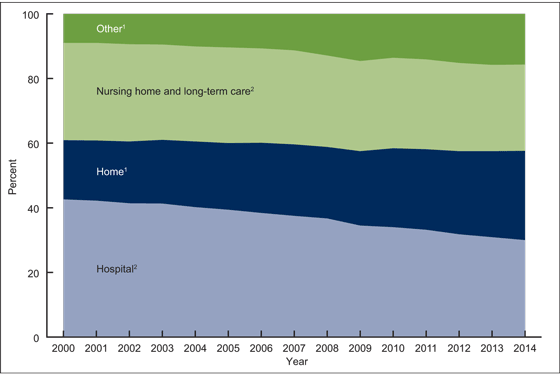 Figure 4 is an area graph showing the percent distribution of place of deaths from heart failure from 2000 through 2014.